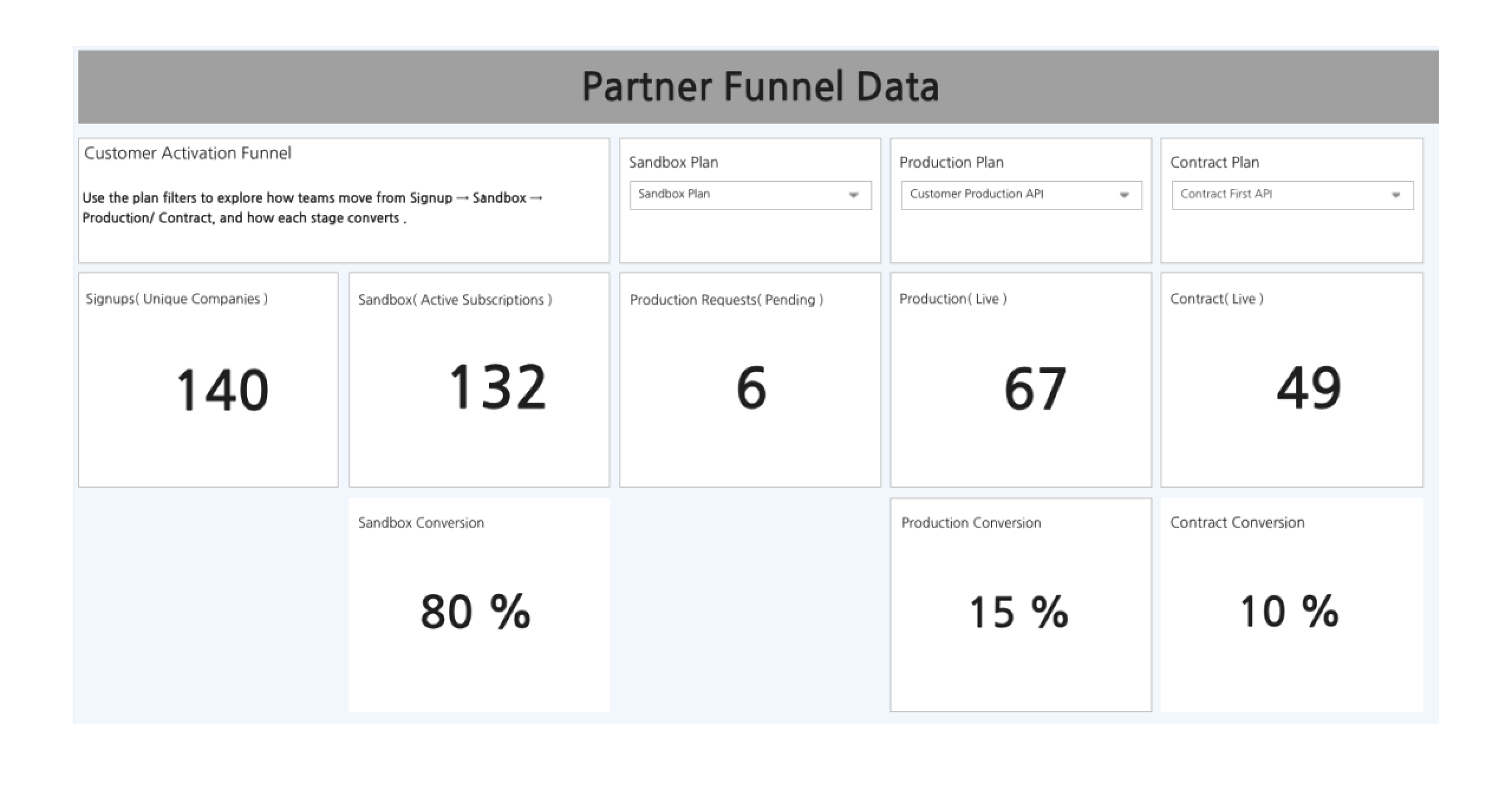 API analytics dashboard showing technology partner usage and revenue